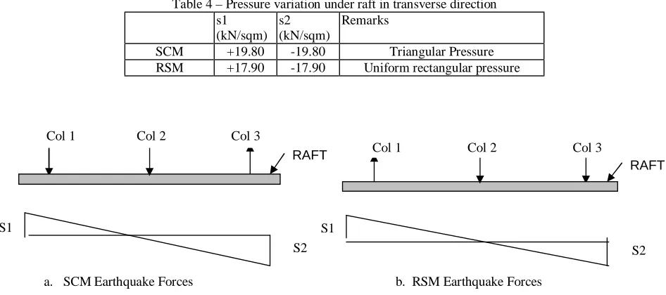 Figure 8   Schematic Pressure Diagram below Raft with modified Response spectrum forces  