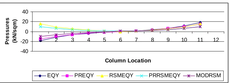 Figure 11 Pressure distributions along transverse direction 