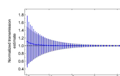 Figure B1. Statistics of low-SNR estimation of two-way trans-mission. The blue data points represent the means and standarddeviations of the Monte Carlo probability distributions, while thegray shaded area represents the error calculated using Eq