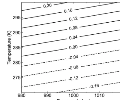 Figure C1. Humidity error for assumed temperature T0 = 285 Kand pressure P0 = 1000 mbar versus actual values T and P .