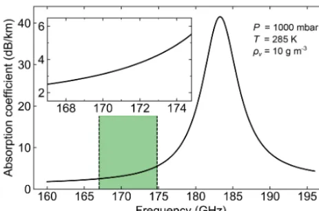 Figure 1. Gaseous absorption coefﬁcient (one-way) calculated us-ing the model from Read et al