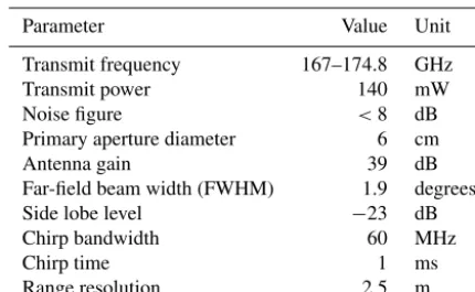 Table 1. Hardware and radar signal acquisition parameters used inthis work. The noise ﬁgure reported is for a complex radar signaldetected using a double-sideband front-end mixer.