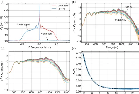 Figure 4. DAR measurement spectra.at 100 m for the 12 transmission frequencies. The large variability in the signals near 1.4 km indicates the system reaching the noise ﬂoor.(c)(blue circles) for all traces inthe background noise ﬂoor within the radar’s IF