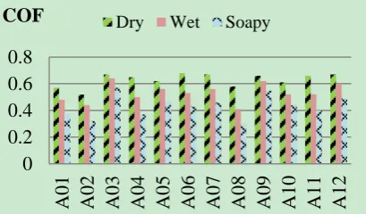 TABLE  IV: DUNCAN’S MULTIPLE RANGE TEST RESULTS FOR COF OF SURFACE 