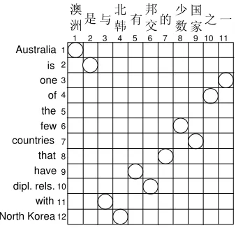 Figure 1: An aligned Chinese-English sentence pair.