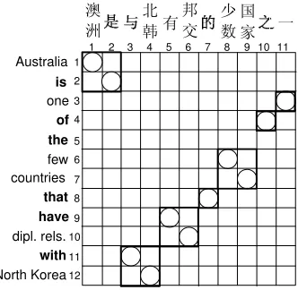 Figure 2: The all-monotone phrase pairs, indicated asrectangular areas in bold, that can be extracted from theFig