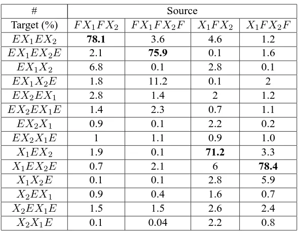 Table 8: BLEU percentage scores and translation speed (words/second) on test data. G=GALE set, N=NIST set