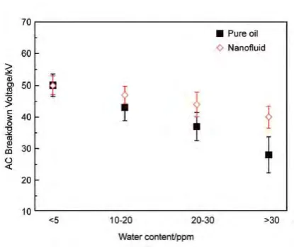 Figure 2. 5: The breakdown voltage for pure oil and mix with nanofluids (Fe3O4) [11]. 