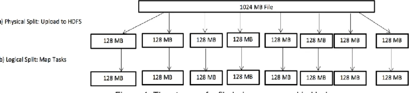 Figure  1  shows  the  procedure  of  a  one  Gigabyte  (GB)  or  1024  MB  file  that  is  processed  by  Hadoop  for  a  MapReduce job