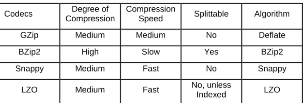 Table 1: The four codecs Hadoop supports. 