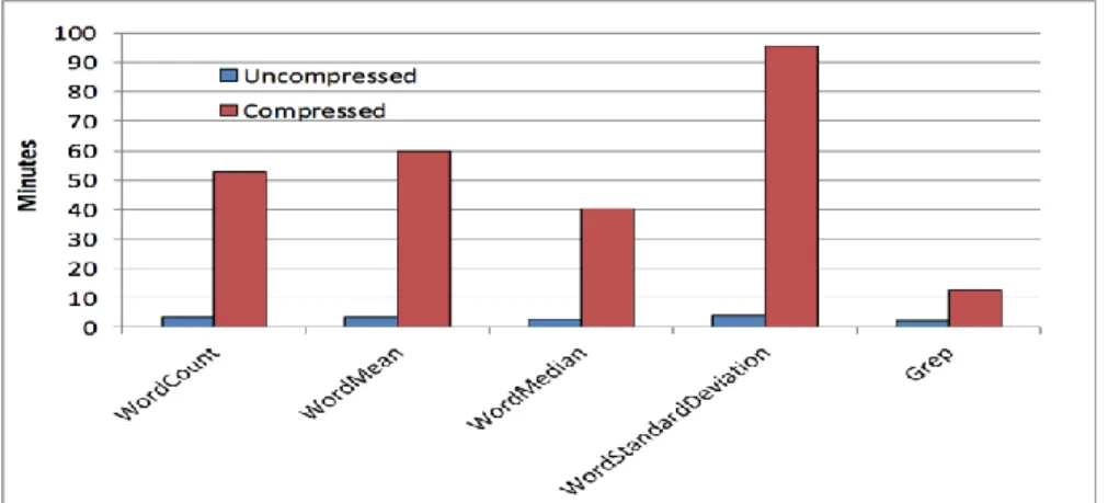 Figure 3: Processing time of a 20 GB size compressed and uncompressed file using 5 different benchmarks 