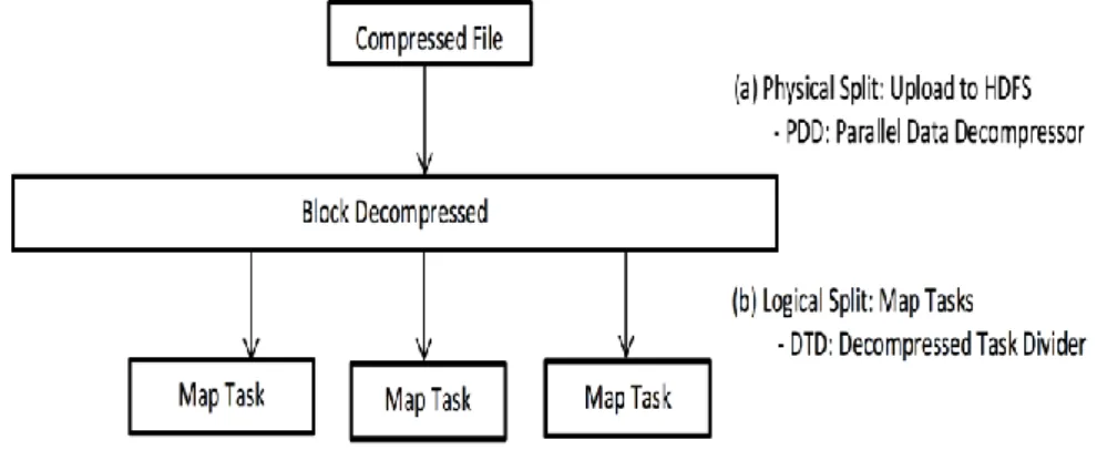 Figure 5: The stages of a file being processed in Hadoop with P-Codec  4.1. Parallel Data Decompressor (PDD) 