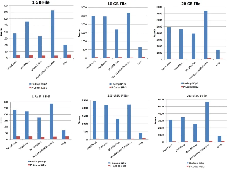 Figure 6: Tme comparison between Hadoop and P-Codec processing of files compressed with GZip and BZip2