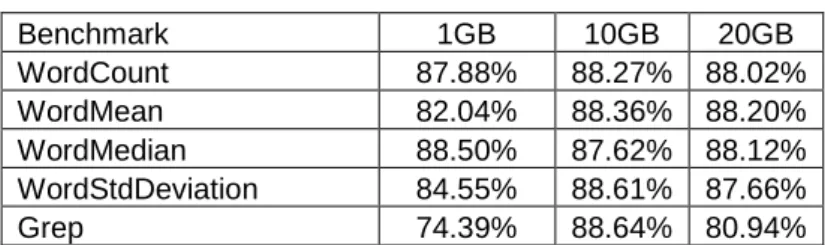 Table 4: The job runtime improvement with P-Codec for BZip2. 