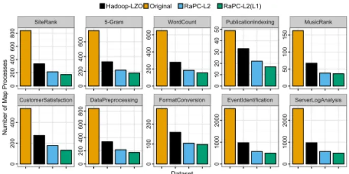 Fig. 5. Number of Map processes for each job (default to Hadoop) with original, RaPC-L2 compressed and RaPC-L2(L1) compressed data.