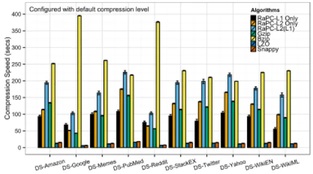 Fig. 7. RaPC compression speed comparing to Bzip, Gzip and LZO with default compression level .