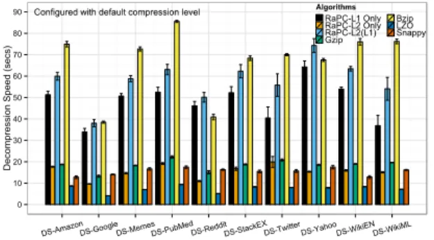 Fig. 8. RaPC decompression speed comparing to Bzip, Gzip and LZO with default compression level .