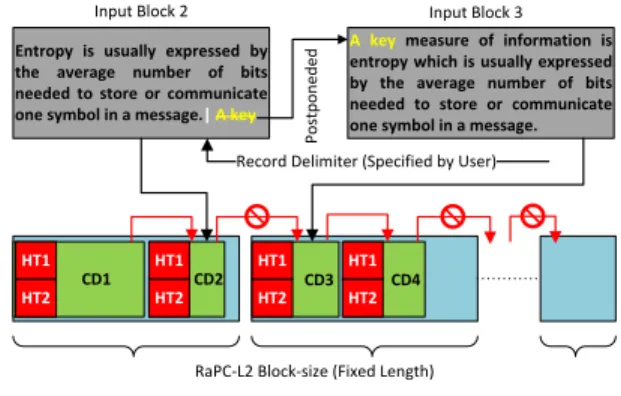 Fig. 2. RaPC Layer-2 data organization hierarchical structure.