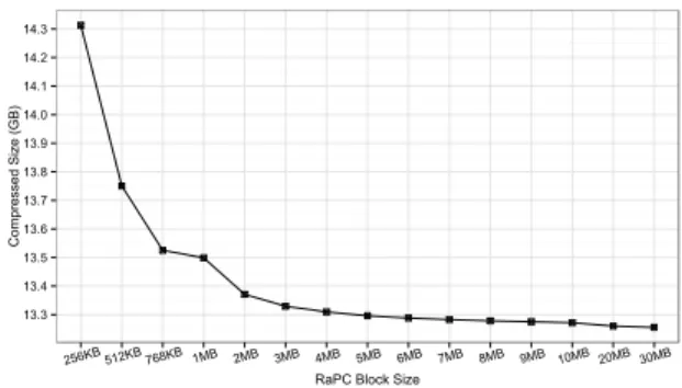 Fig. 4. RaPC Layer-2 block size verses compression ratios