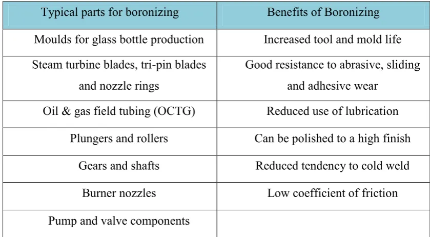 Table 1.1 : Typical part for boronizing and the benefit of boronizing (R.Davis ,2002)