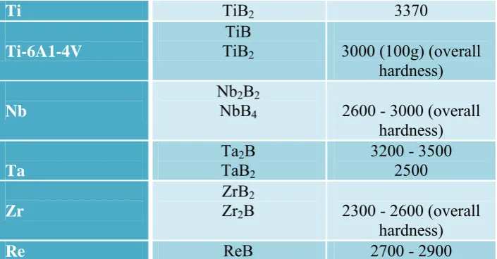 Table 2.2: Typical Surface Hardness of Boronized Steels Compare with Others 