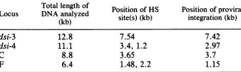 TABLE 1. Positions of unselected proviral integrations andDNase I-hypersensitive (HS) sitesa