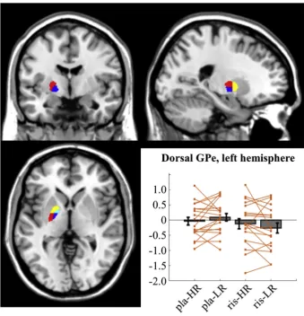 Fig. 5. Illustration of the maps used for the globuspallidus ROIs in the left hemisphere (coordinates forthe image: �22, �4, 0) and extracted beta values forthe left dorsal GPe