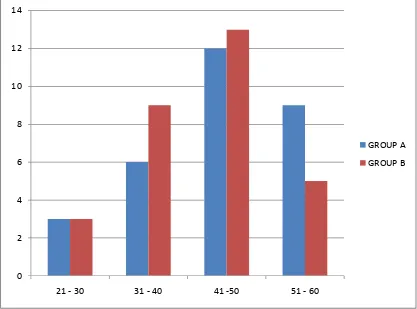 FIG 1: AGE DISTRIBUTION OF THE STUDY POPULATION (N = 60) 