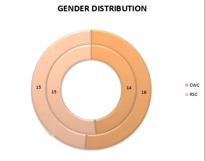 FIG 2: GENDER DISTRIBUTION OF THE STUDY POPULATION FIG 2: GENDER DISTRIBUTION OF THE STUDY POPULATIONFIG 2: GENDER DISTRIBUTION OF THE STUDY POPULATION
