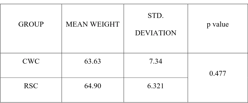 TABLE 3: COMPARISON OF WEIGHT AMONG SUBJECTS IN TWO 
