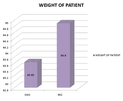 FIG 3 COMPARISON OF WEIGHT AMONG SUBJECTS IN WOUND FIG 3 COMPARISON OF WEIGHT AMONG SUBJECTFIG 3 COMPARISON OF WEIGHT AMONG SUBJECT