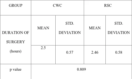 TABLE 4: COMPARISON OF DURATION OF SURGERY AMONG 