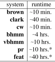 Figure 2: Performance of the different systems on WSJ,using three different measures [| C | :45, | T | :45]