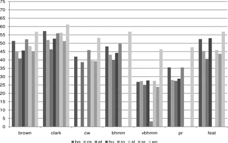 Figure 3: VM scores for the different systems on EnglishMultext-East and WSJ-S corpora [| C | :45, | T | :{14,17}]