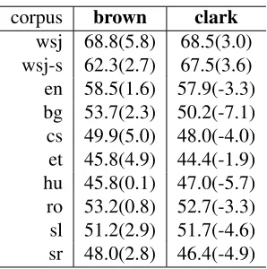 Table 3: Scores on WSJ for our prototype-based POS in-duction system, with prototypes extracted from each ofthe existing systems [| C | :45,| T | :45]