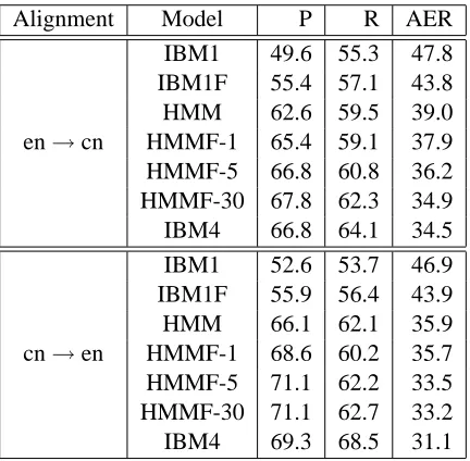 Figure 1: AER comparison (en→cn)