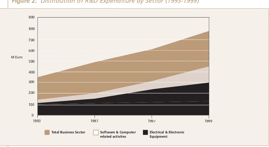 Figure 2:  Distribution of R&D Expenditure by Sector (1993-1999)