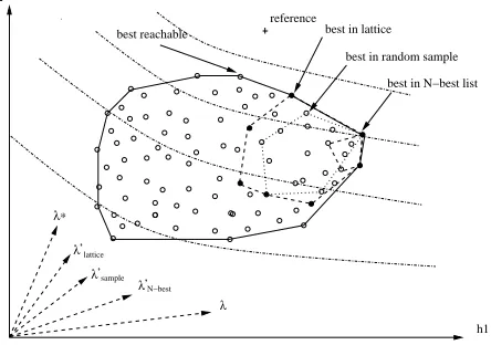 Figure 2: Envelope of the set of reachable translationswhere the model has two feature functionsThe envelope of the lattice is the outer dashed polygon,while the envelope of the N-best list is the inner one