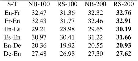 Table 2: Test set BLEU Scores for the same ’‘Source-Target” pairs using a mixed strategy combining a 100 N-best list and a random sample of size 100 after each roundof decoding.