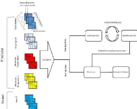 Fig. 2. The block-diagram illustrating our proposed learning framework to  forecast the runoff data based upon the meteorological data (precipitation, 