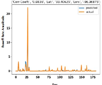Fig. 4 (a). Pearson correlation coefficient equals 0.9752.   