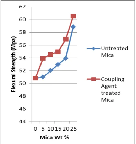 Figure 1 Variation of M.F.I of untreated and treated mica filled Polyphenylene oxide composite 
