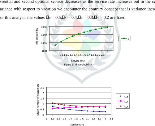 Figure 2: Mean number of customers for K=5 