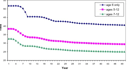 Fig. 3: One-site MSY trajectory when minimum size is increased from ages 3-12 to ages5-12 or 7-12.