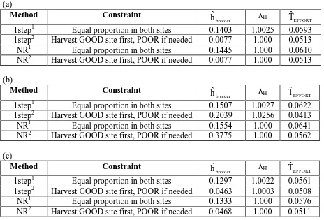 Table 5.  Comparison of multisite constrained optimization solutions (assuming agedetermination was impossible in the field) and relative harvest cost (TEFFORT) between 1-step sensitivity approximation (1step), and a Newton-Raphson iterative estimation (NR