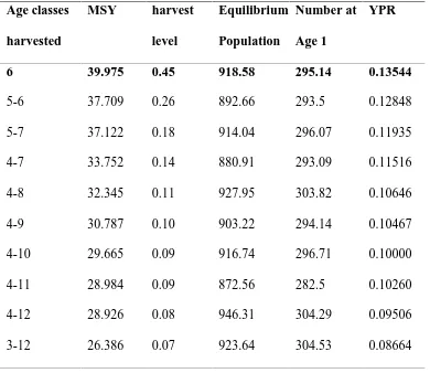 Table 5: One-site constrained MSY for different combinations of harvested age classes.