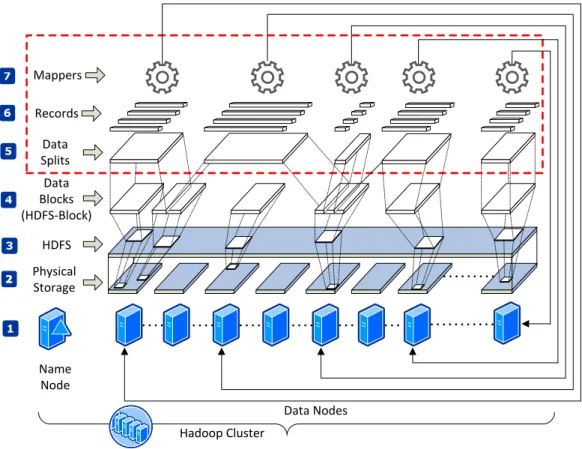 Figure 2.1: Data organization in HDFS and Map processing of MapReduce.