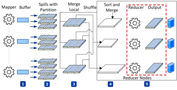 Figure 2.2: Data organization in HDFS and Reduce processing of MapReduce.