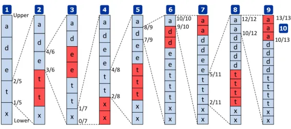 Figure 2.5: An example of adaptive arithmetic coding step-by-step.