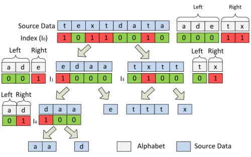 Figure 2.9: An example of using Rank and Select for random access in Wavelet Tree.
